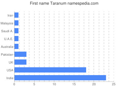 Given name Taranum