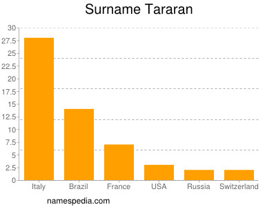 Surname Tararan
