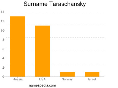 Surname Taraschansky