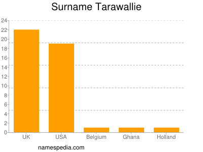 Surname Tarawallie