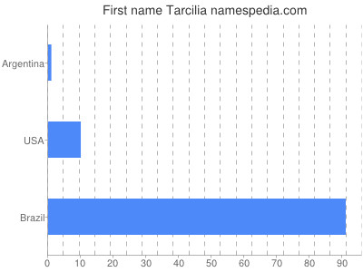 Given name Tarcilia