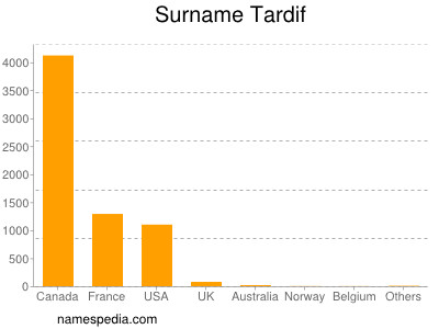 Surname Tardif