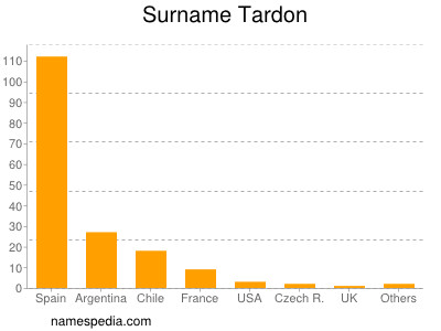 Surname Tardon