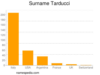 Surname Tarducci