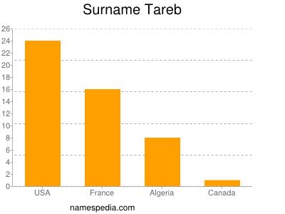 Surname Tareb