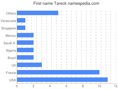 Given name Tareck