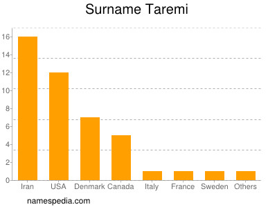 Surname Taremi