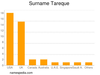 Surname Tareque