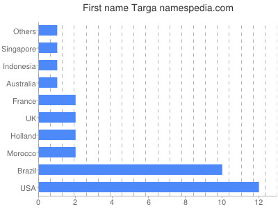 Given name Targa