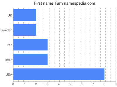 Given name Tarh