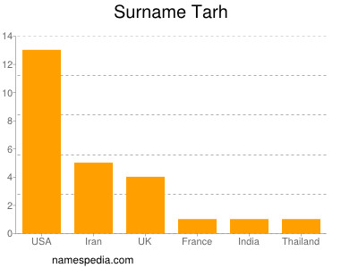 Surname Tarh