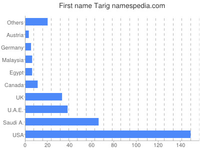 Given name Tarig