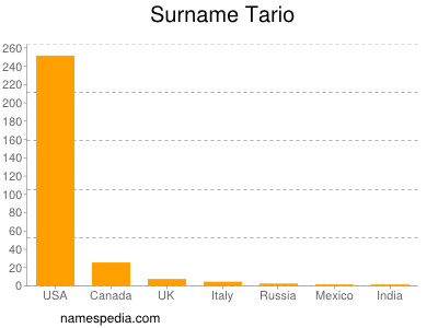 Surname Tario