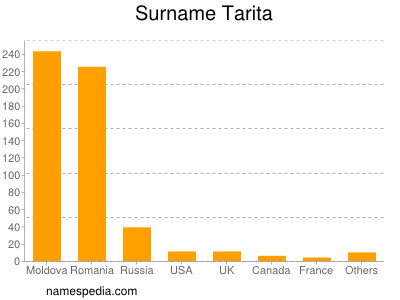 Surname Tarita