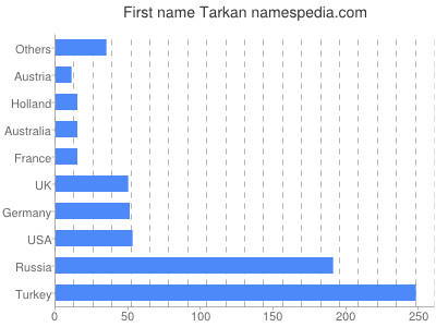 Given name Tarkan