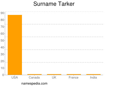 Surname Tarker