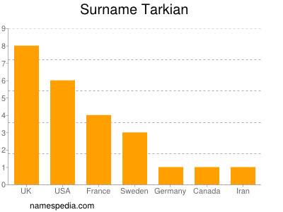 Surname Tarkian