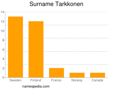Surname Tarkkonen