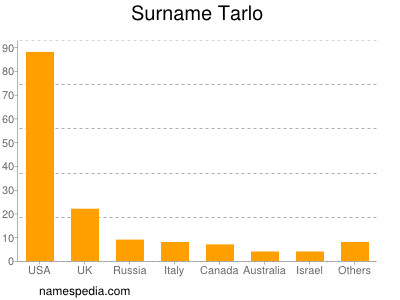 Surname Tarlo