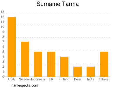 Surname Tarma