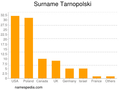 Surname Tarnopolski