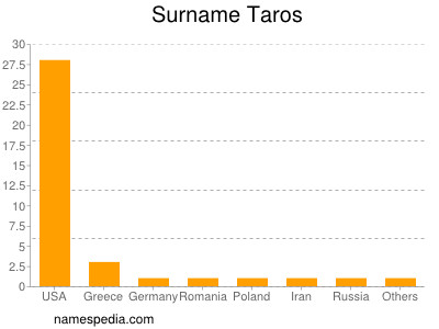 Surname Taros