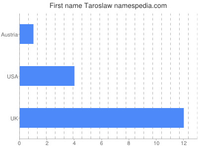 Given name Taroslaw