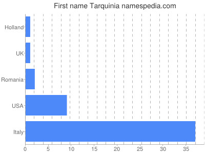 Given name Tarquinia