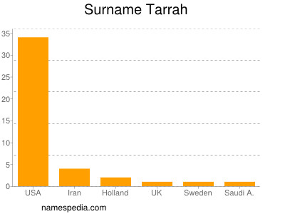Surname Tarrah