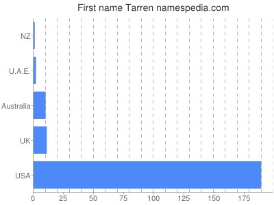 Given name Tarren