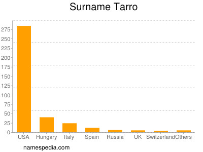 Surname Tarro