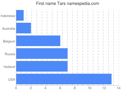 Given name Tars
