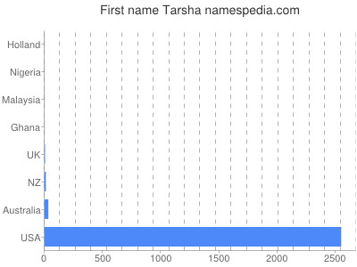 Given name Tarsha