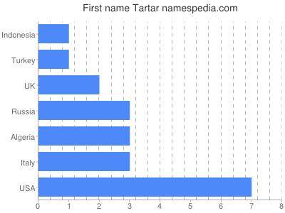 Given name Tartar