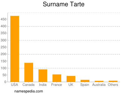 Surname Tarte