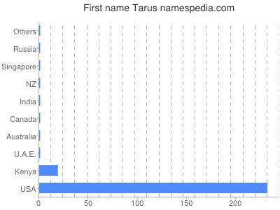 Given name Tarus