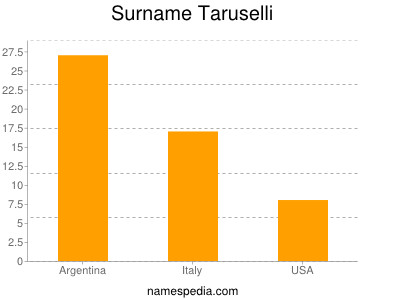 Surname Taruselli