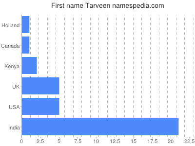 Given name Tarveen