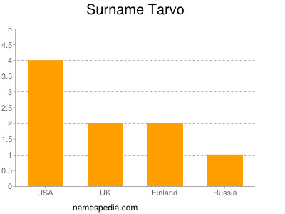 Surname Tarvo