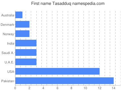 Given name Tasadduq