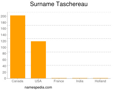 Surname Taschereau