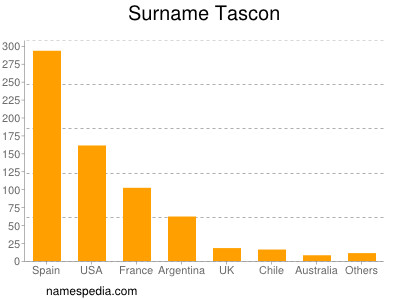 Surname Tascon