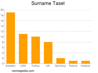 Surname Tasel