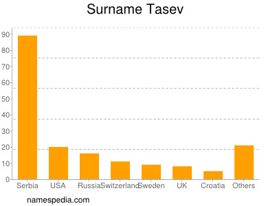 Surname Tasev