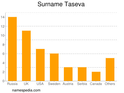 Surname Taseva