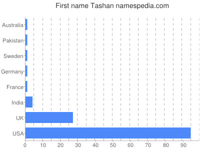 Given name Tashan