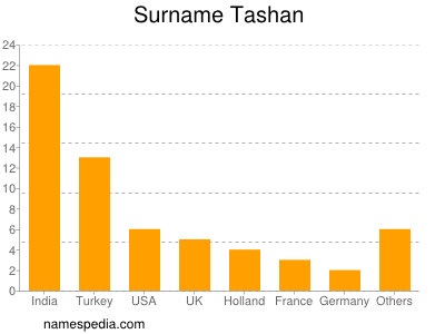 Surname Tashan