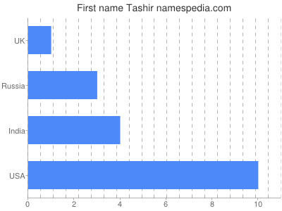 Given name Tashir