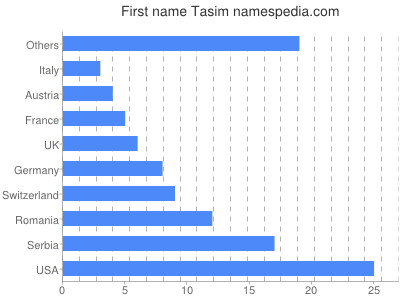 Given name Tasim