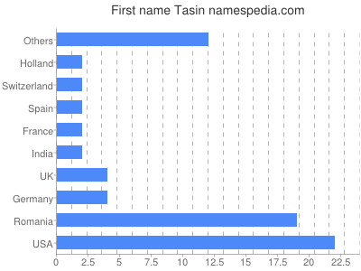 Given name Tasin